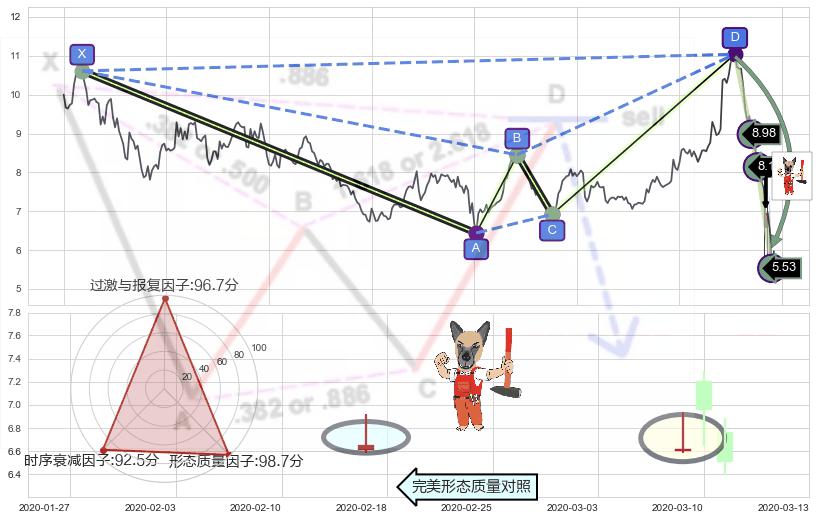 看涨(低位)倒锤头线+三空阴线 ➕ 谐波(Target)