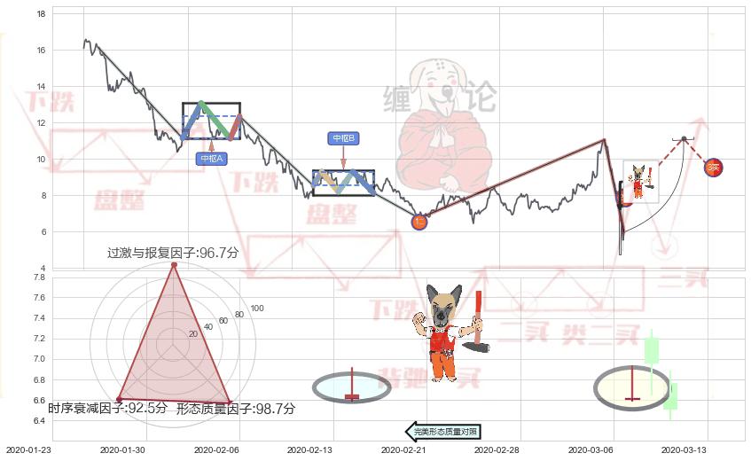 看涨(低位)倒锤头线+单针探底（定海神针）+两红夹一黑+早晨之星（黎明之星）+三空阴线+红三兵 ➕ 缠论买卖点