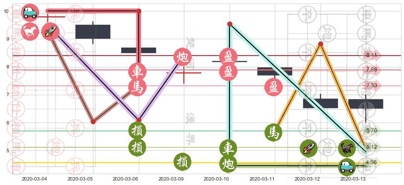 3D系统(usDDD)止盈止损位分析