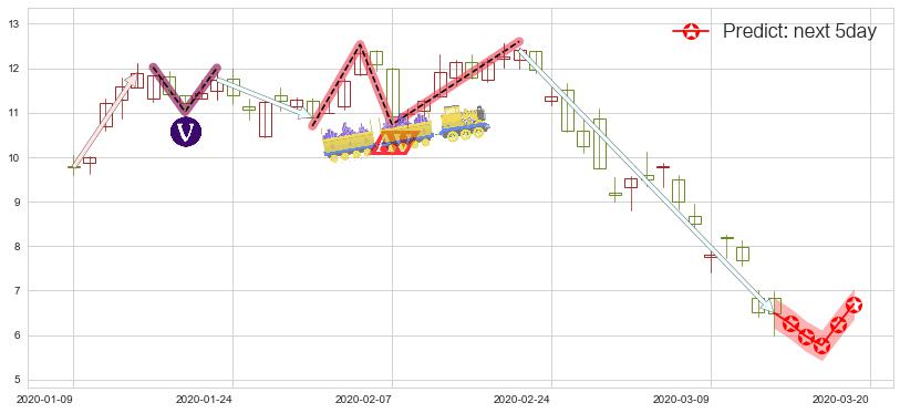 预测3D系统(usDDD)价格K线图-阿布量化