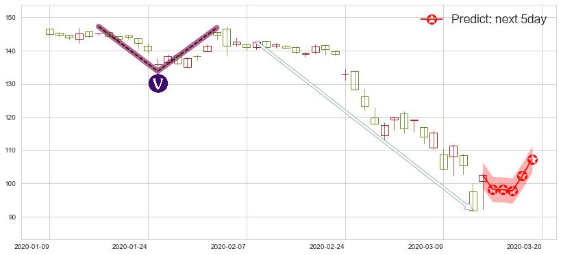 预测迪士尼(usDIS)价格K线图-阿布量化