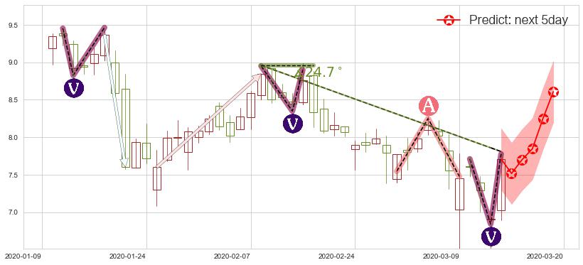 预测DouYu(usDOYU)价格K线图-阿布量化