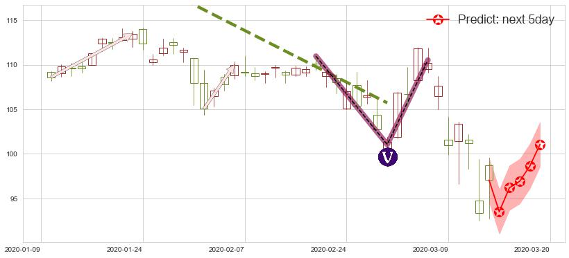 预测艺电(usEA)价格K线图-阿布量化