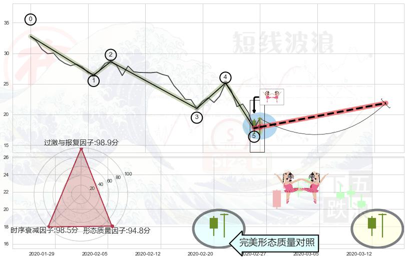 双针探底 ➕ 调整浪ABC