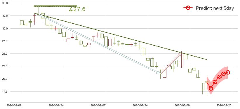 预测Editas Medicine(usEDIT)价格K线图-阿布量化
