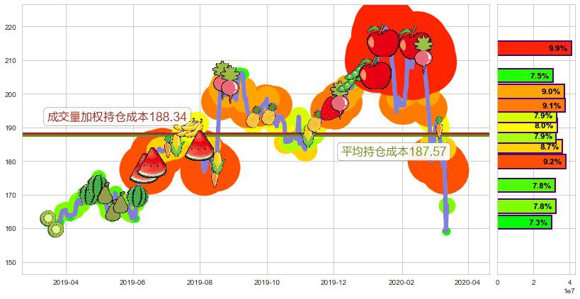 雅诗兰黛(usEL)持仓成本图-阿布量化