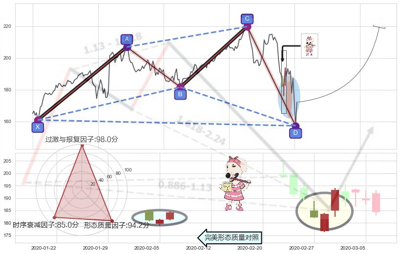 早晨之星（黎明之星）+好友反攻+上涨孤独十字星+上涨孕十字星 ➕ 谐波(XABCD)