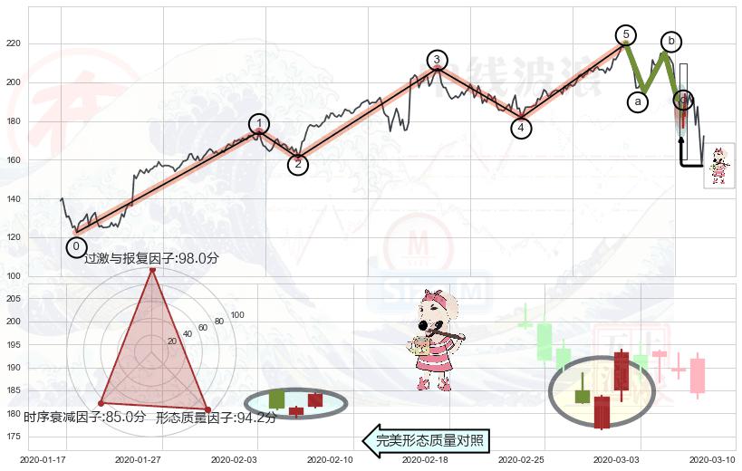 早晨之星（黎明之星）+好友反攻+上涨孤独十字星+底部尽头线（上山虎）+锤头线（锤子线）+上涨孕十字星+三只乌鸦+倾盆大雨+看跌(高位倒锤头)流星线 ➕ 调整浪ABC