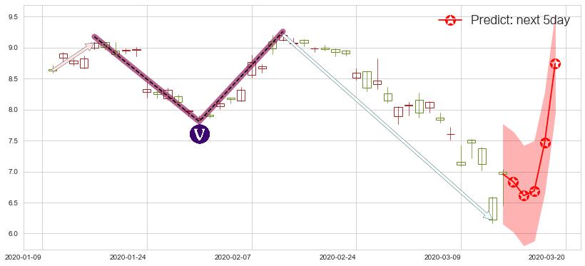 预测爱立信(usERIC)价格K线图-阿布量化