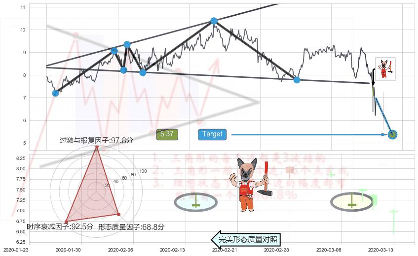 淡友反攻+下跌身怀六甲+下跌孕十字星+下跌孤独十字星+吊颈线（上吊线）+倾盆大雨+看跌(高位倒锤头)流星线+看涨(低位)倒锤头线+上涨身怀六甲 ➕ 突破整理