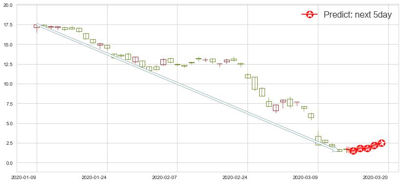 预测能源股3X多-Direxion(usERX)价格K线图-阿布量化
