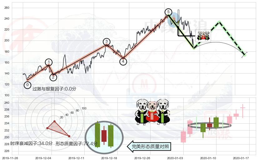 两黑夹一红+黄昏之星（夜星）+下跌镊子线（n形磁铁）+三空阳线+三只乌鸦+倾盆大雨+阴包阳形态+看跌(高位倒锤头)流星线+射击之星形态+下跌孤独十字星 ➕ 调整浪ABC