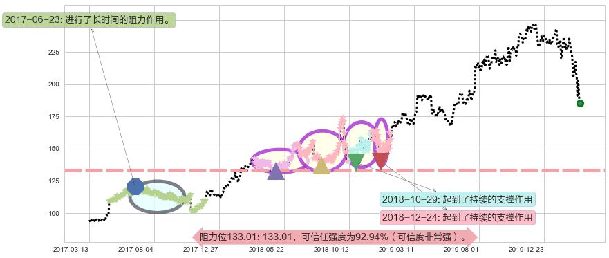 爱德华兹生命科学阻力支撑位图-阿布量化