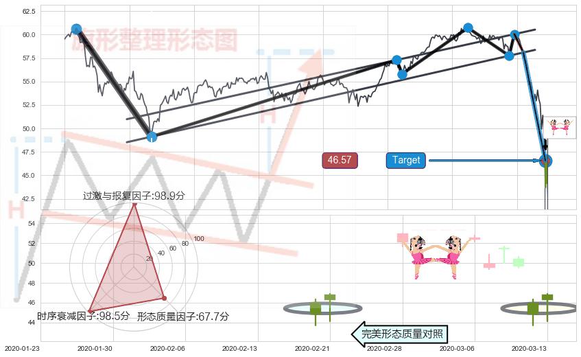 双针探底+射击之星形态+吊颈线（上吊线）+看跌(高位倒锤头)流星线+下跌螺旋桨 ➕ 突破整理