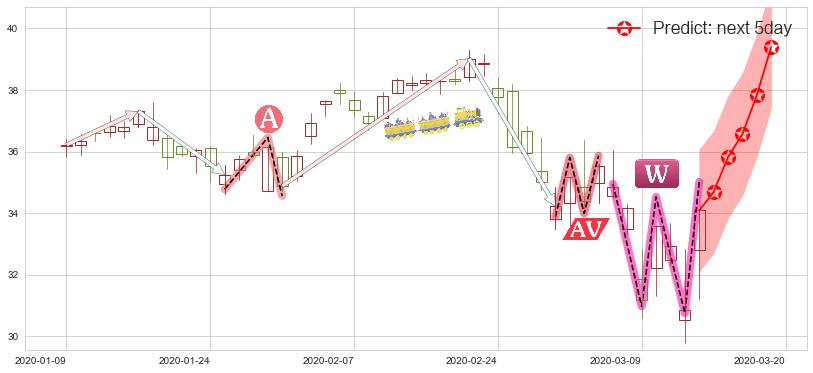 预测快扣(usFAST)价格K线图-阿布量化