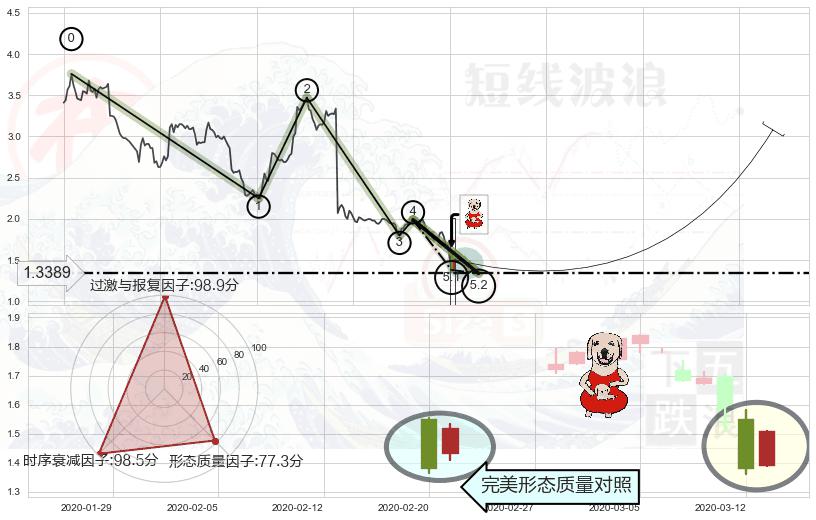 上涨身怀六甲+阳包阴形态 ➕ 5浪主体