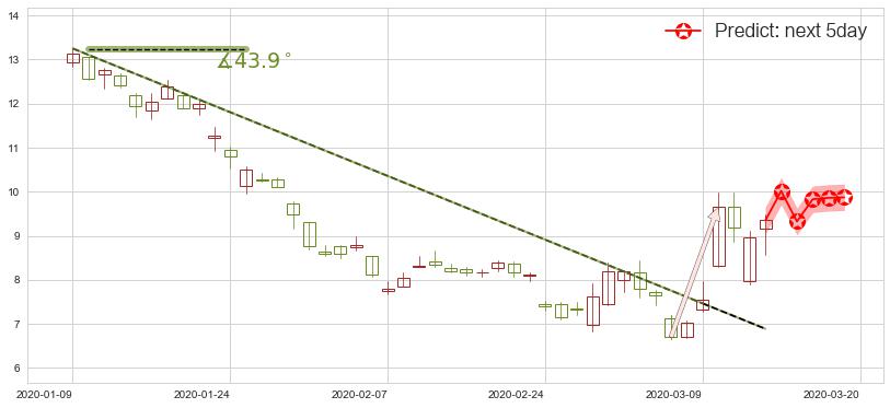 预测Frontline(usFRO)价格K线图-阿布量化