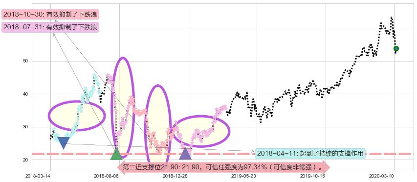 万国数据阻力支撑位图-阿布量化