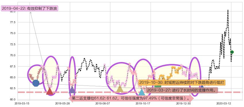 吉利德科学阻力支撑位图-阿布量化
