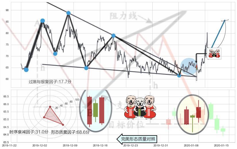 两红夹一黑+早晨之星（黎明之星）+旭日东升+单针探底（定海神针）+锤头线（锤子线）+上涨螺旋桨形态 ➕ 突破整理