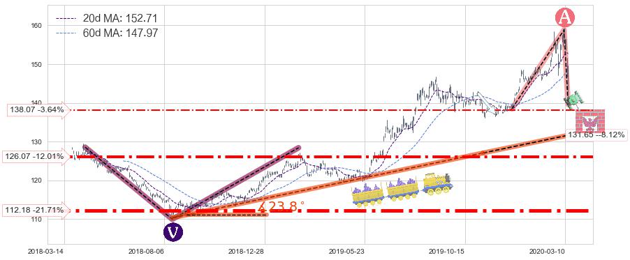 黄金ETF-SPDR(GLD)中线趋势趋势阶段分析图-阿布量化