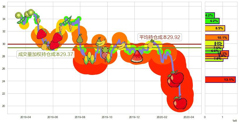 康宁(usGLW)持仓成本图-阿布量化