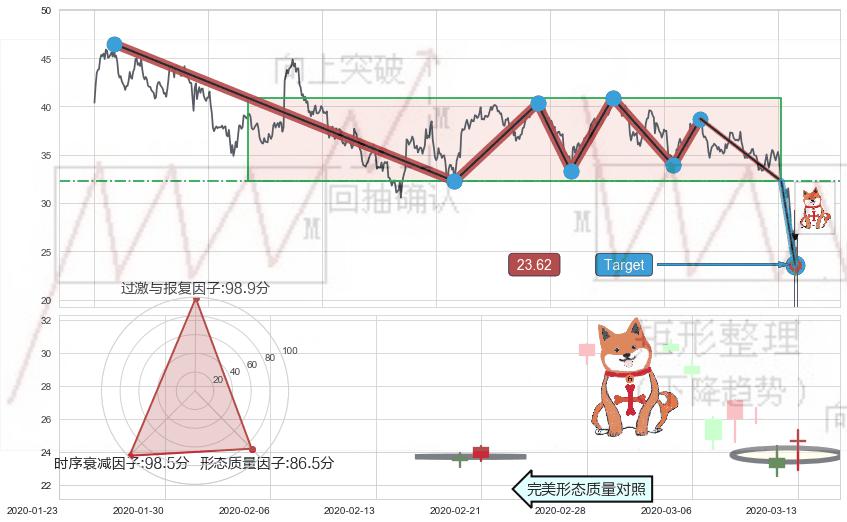上涨孤独十字星+旭日东升+早晨之星（黎明之星）+三空阴线+中流砥柱形态 ➕ 突破整理
