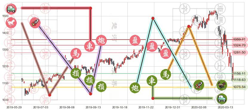 谷歌C(usGOOG)止盈止损位分析