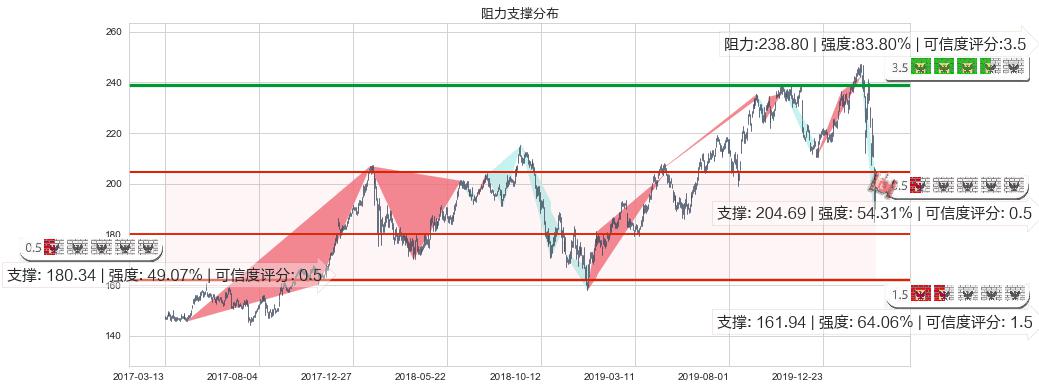 家得宝(usHD)阻力支撑位图-阿布量化