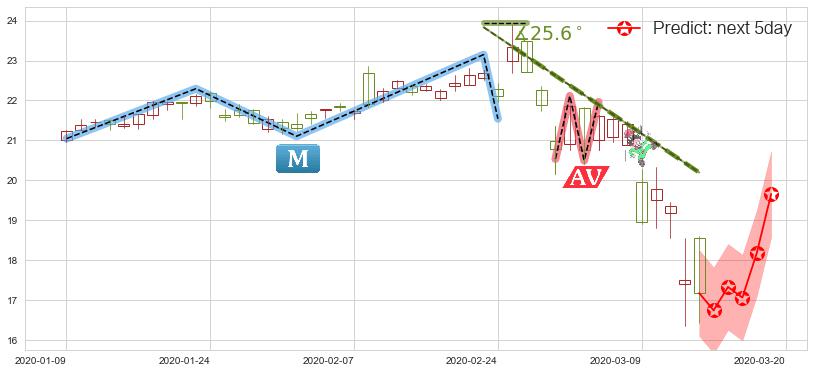 预测惠普(usHPQ)价格K线图-阿布量化