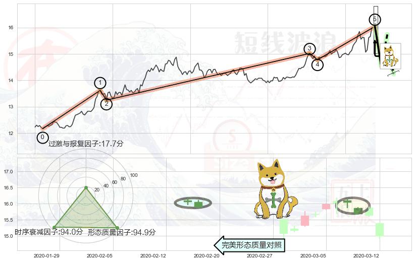 下跌孤独十字星+黄昏之星（夜星）+三空阳线+三只乌鸦+两黑夹一红+阴包阳形态 ➕ 调整浪ABC