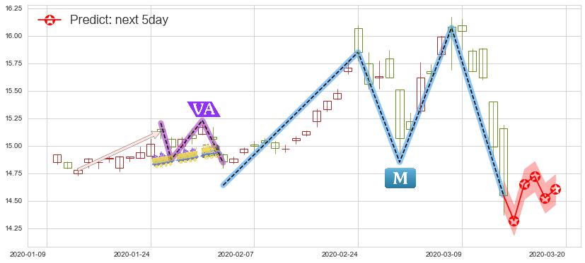 预测黄金ETF-iShares(usIAU)价格K线图-阿布量化