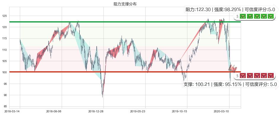 美国生科ETF-iShares(usIBB)阻力支撑位图-阿布量化