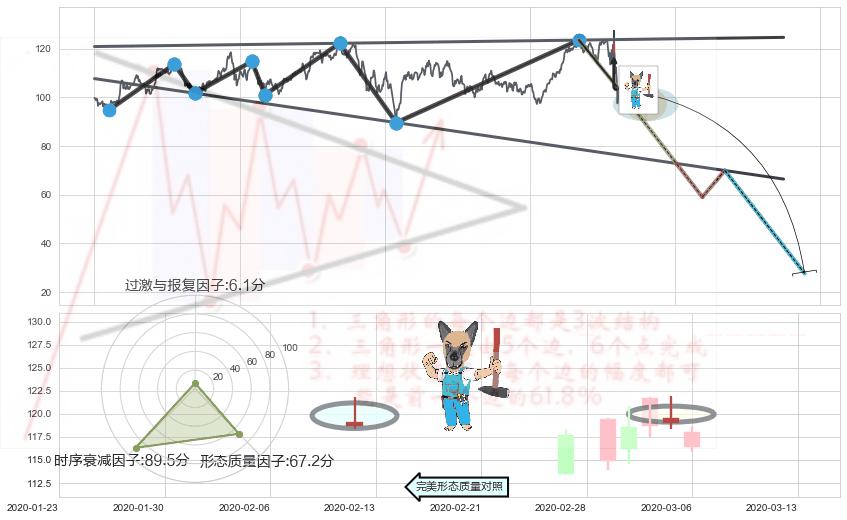 看跌(高位倒锤头)流星线+三空阳线+下跌孤独十字星+吊颈线（上吊线） ➕ 突破整理