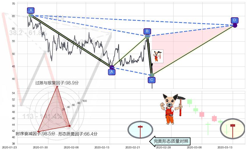 锤头线（锤子线） ➕ 谐波(XABCD)