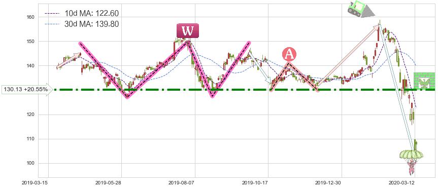 IBM(IBM)短线趋势趋势阶段分析图-阿布量化
