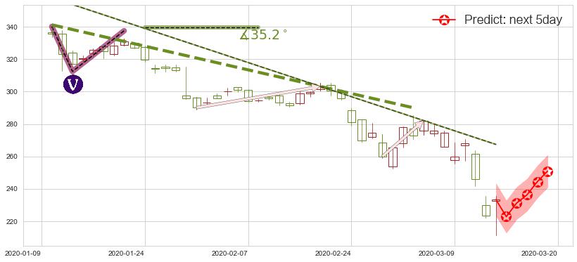 预测Illumina(usILMN)价格K线图-阿布量化