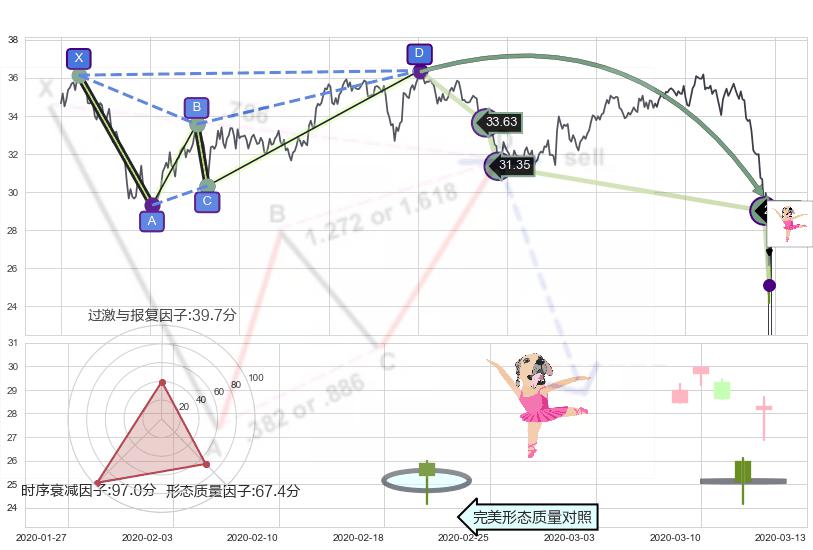 单针探底（定海神针）+三空阴线 ➕ 谐波(Target)