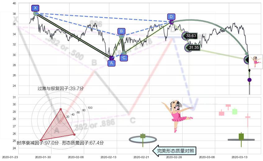 单针探底（定海神针）+三空阴线 ➕ 谐波(Target)