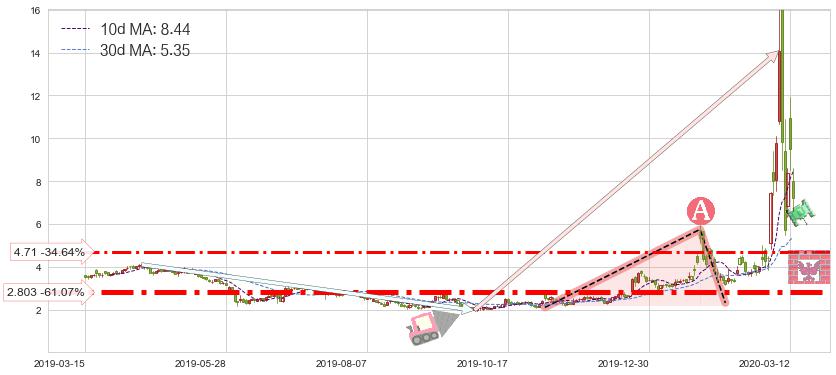 Inovio制药(INO)短线趋势趋势阶段分析图-阿布量化