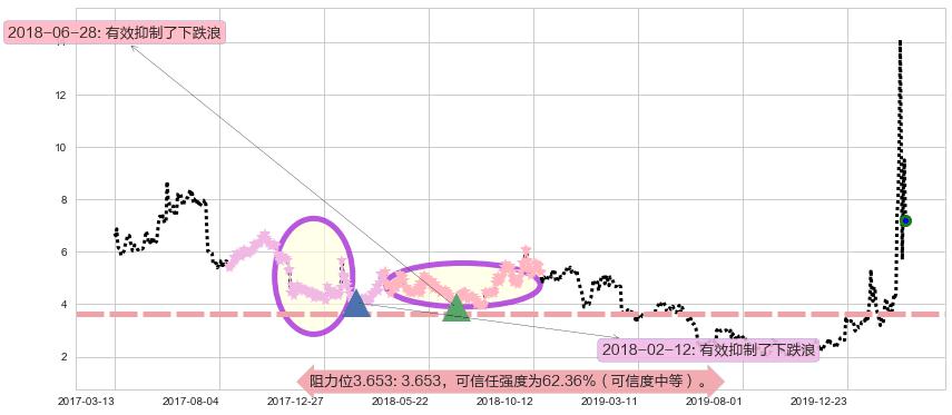 Inovio制药阻力支撑位图-阿布量化