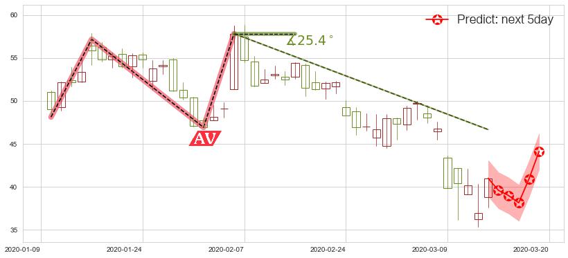 预测iRobot(usIRBT)价格K线图-阿布量化