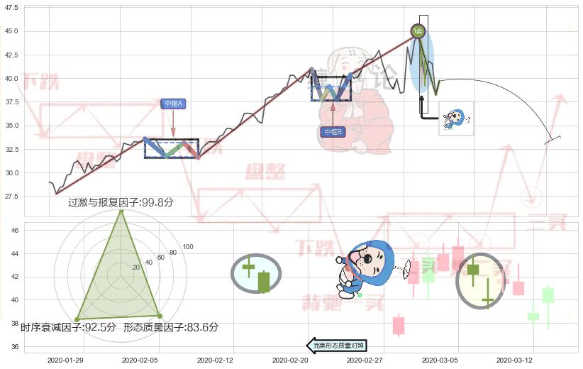 下跌螺旋桨+看跌(高位倒锤头)流星线+下跌孤独十字星 ➕ 缠论买卖点