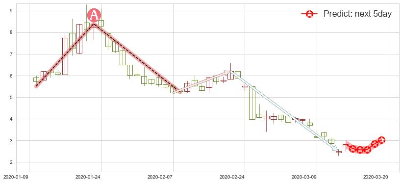 预测Jumia Technologies AG(usJMIA)价格K线图-阿布量化