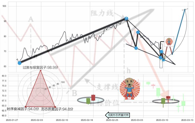 旭日东升+单针探底（定海神针）+看涨(低位)倒锤头线 ➕ 突破整理