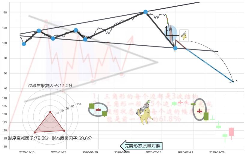 空方炮+射击之星形态+下跌身怀六甲+倾盆大雨+下跌螺旋桨 ➕ 突破整理