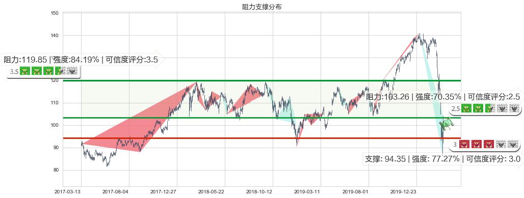 摩根大通(usJPM)阻力支撑位图-阿布量化