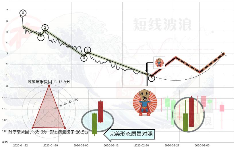 旭日东升+中流砥柱形态+曙光初现形态+单针探底（定海神针）+看涨(低位)倒锤头线+上涨身怀六甲 ➕ 调整浪ABC