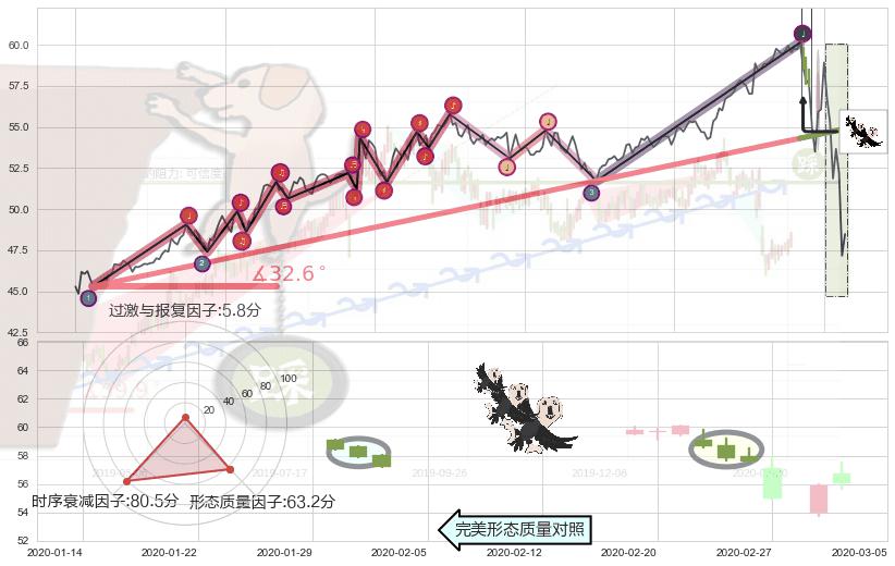 三只乌鸦+下跌螺旋桨+射击之星形态 ➕ 趋势线