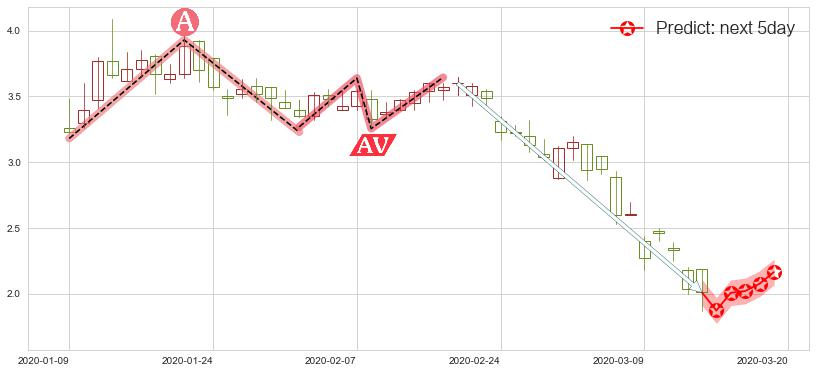 预测柯达(usKODK)价格K线图-阿布量化